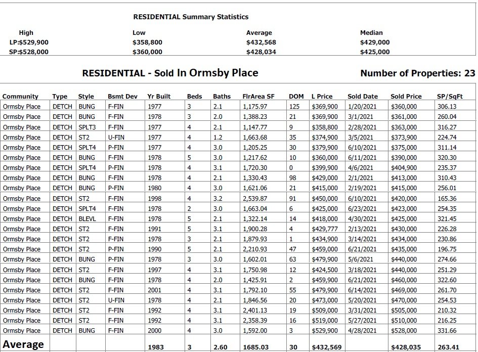 Ormsby Place real estate sales report
